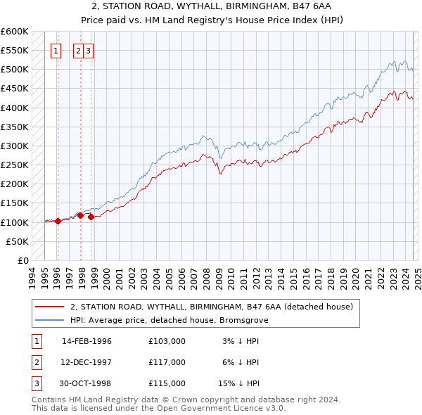 2, STATION ROAD, WYTHALL, BIRMINGHAM, B47 6AA: Price paid vs HM Land Registry's House Price Index