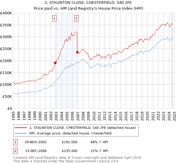 2, STAUNTON CLOSE, CHESTERFIELD, S40 2FE: Price paid vs HM Land Registry's House Price Index