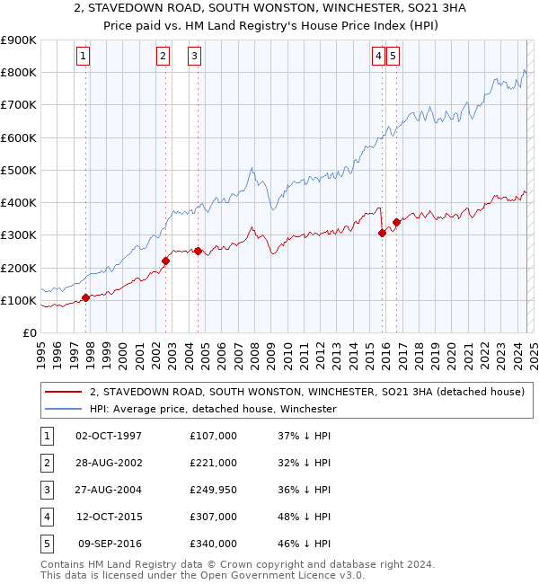 2, STAVEDOWN ROAD, SOUTH WONSTON, WINCHESTER, SO21 3HA: Price paid vs HM Land Registry's House Price Index