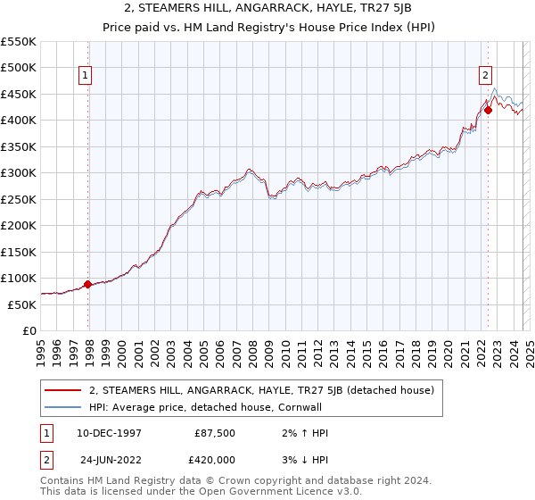 2, STEAMERS HILL, ANGARRACK, HAYLE, TR27 5JB: Price paid vs HM Land Registry's House Price Index