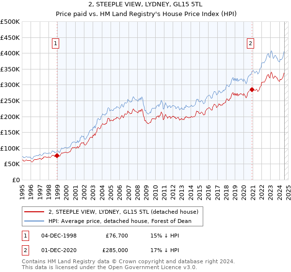 2, STEEPLE VIEW, LYDNEY, GL15 5TL: Price paid vs HM Land Registry's House Price Index