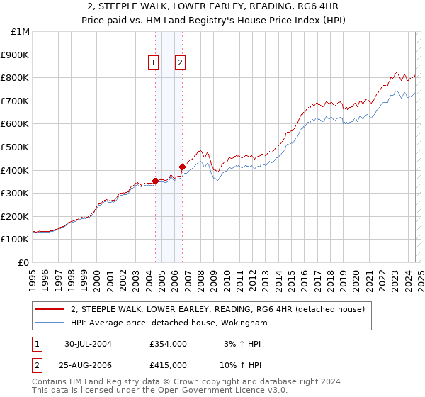 2, STEEPLE WALK, LOWER EARLEY, READING, RG6 4HR: Price paid vs HM Land Registry's House Price Index