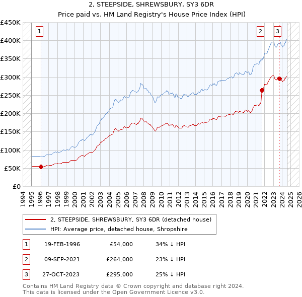 2, STEEPSIDE, SHREWSBURY, SY3 6DR: Price paid vs HM Land Registry's House Price Index