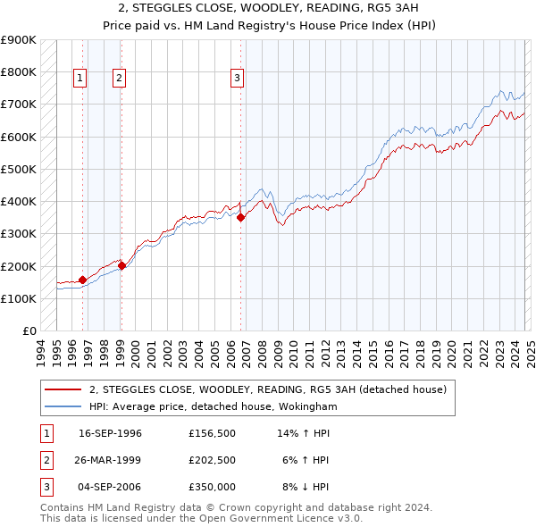 2, STEGGLES CLOSE, WOODLEY, READING, RG5 3AH: Price paid vs HM Land Registry's House Price Index