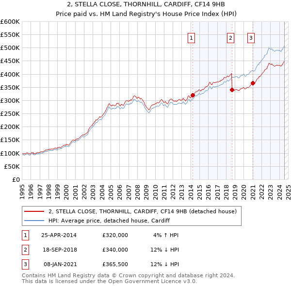 2, STELLA CLOSE, THORNHILL, CARDIFF, CF14 9HB: Price paid vs HM Land Registry's House Price Index