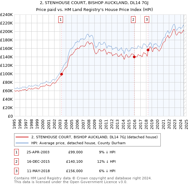 2, STENHOUSE COURT, BISHOP AUCKLAND, DL14 7GJ: Price paid vs HM Land Registry's House Price Index