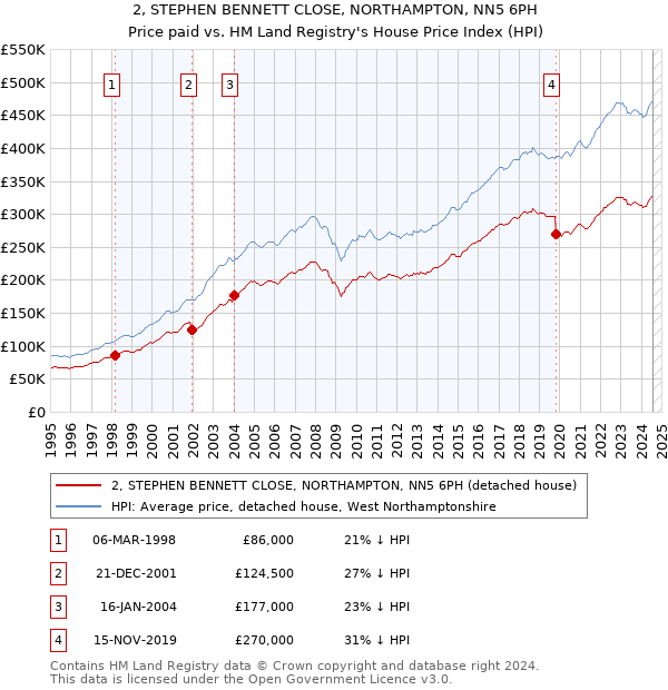 2, STEPHEN BENNETT CLOSE, NORTHAMPTON, NN5 6PH: Price paid vs HM Land Registry's House Price Index