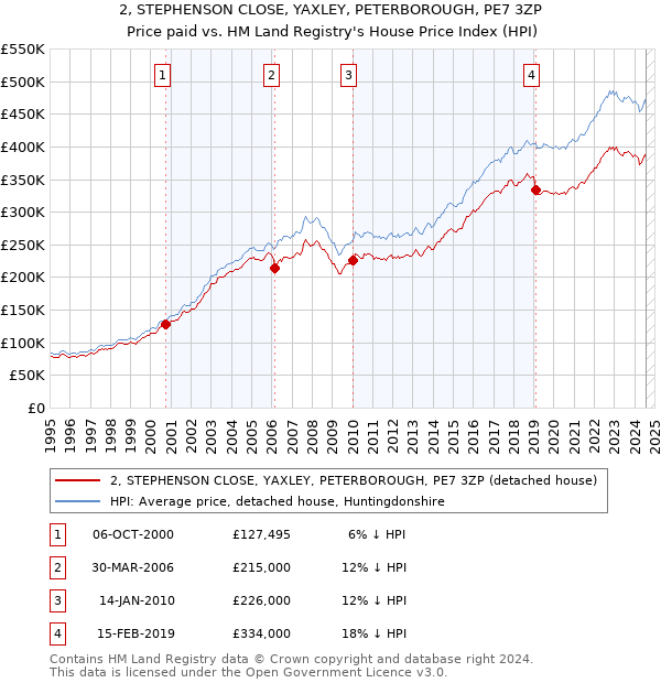 2, STEPHENSON CLOSE, YAXLEY, PETERBOROUGH, PE7 3ZP: Price paid vs HM Land Registry's House Price Index