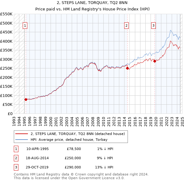 2, STEPS LANE, TORQUAY, TQ2 8NN: Price paid vs HM Land Registry's House Price Index