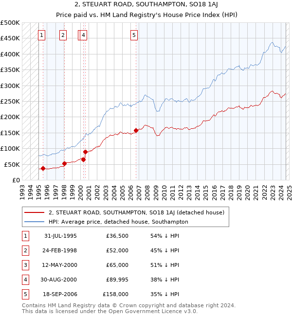 2, STEUART ROAD, SOUTHAMPTON, SO18 1AJ: Price paid vs HM Land Registry's House Price Index