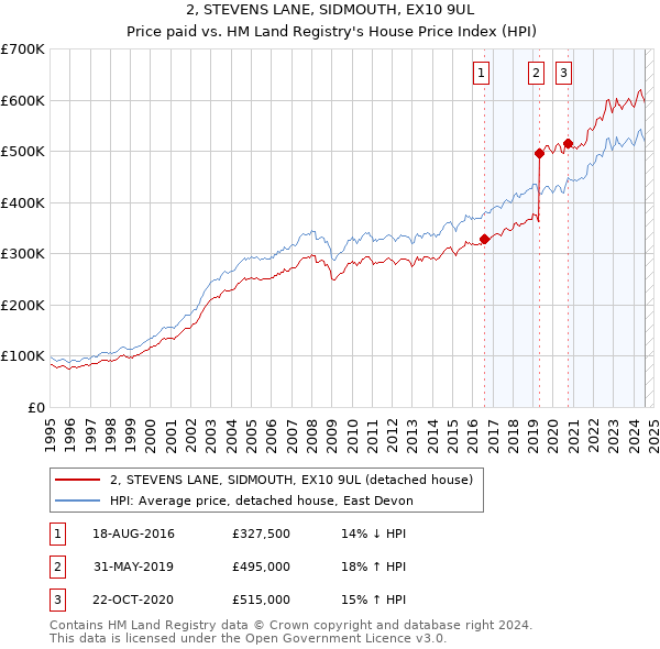 2, STEVENS LANE, SIDMOUTH, EX10 9UL: Price paid vs HM Land Registry's House Price Index