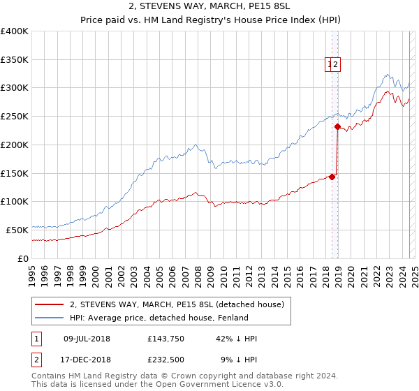 2, STEVENS WAY, MARCH, PE15 8SL: Price paid vs HM Land Registry's House Price Index