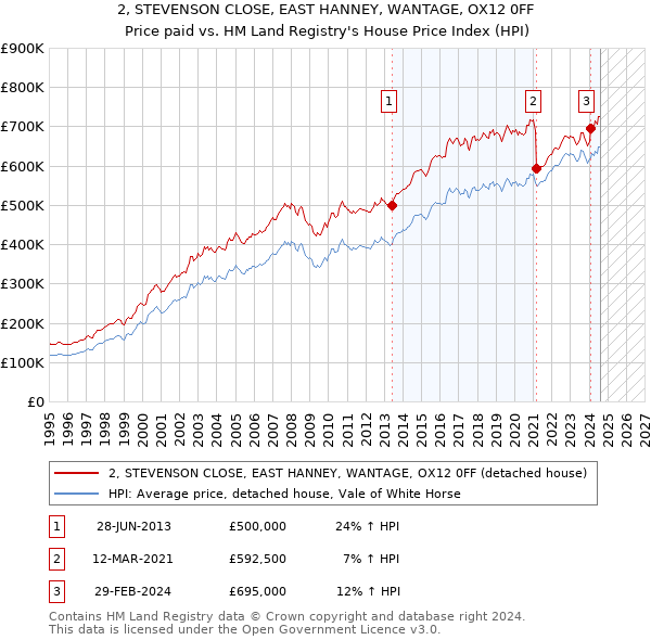 2, STEVENSON CLOSE, EAST HANNEY, WANTAGE, OX12 0FF: Price paid vs HM Land Registry's House Price Index