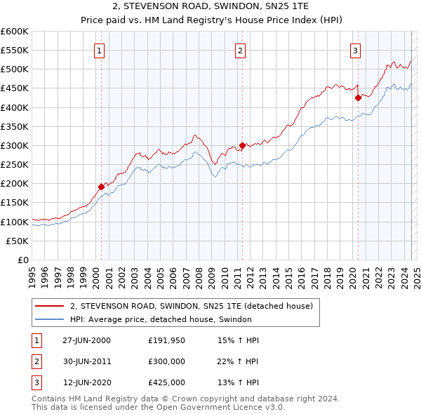 2, STEVENSON ROAD, SWINDON, SN25 1TE: Price paid vs HM Land Registry's House Price Index