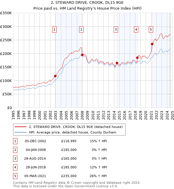 2, STEWARD DRIVE, CROOK, DL15 9GE: Price paid vs HM Land Registry's House Price Index