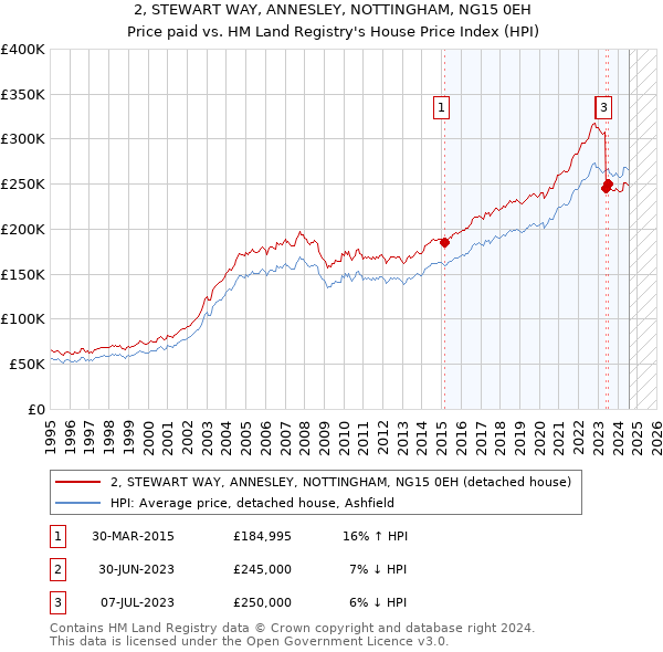 2, STEWART WAY, ANNESLEY, NOTTINGHAM, NG15 0EH: Price paid vs HM Land Registry's House Price Index