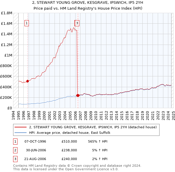 2, STEWART YOUNG GROVE, KESGRAVE, IPSWICH, IP5 2YH: Price paid vs HM Land Registry's House Price Index