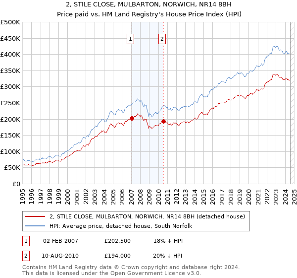 2, STILE CLOSE, MULBARTON, NORWICH, NR14 8BH: Price paid vs HM Land Registry's House Price Index