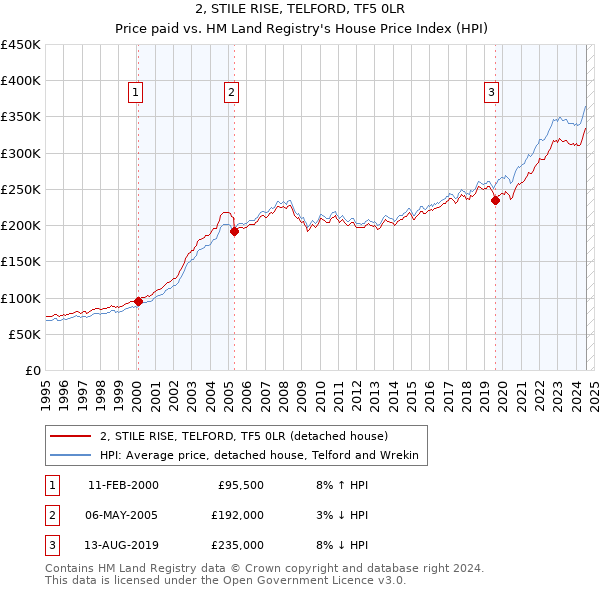 2, STILE RISE, TELFORD, TF5 0LR: Price paid vs HM Land Registry's House Price Index