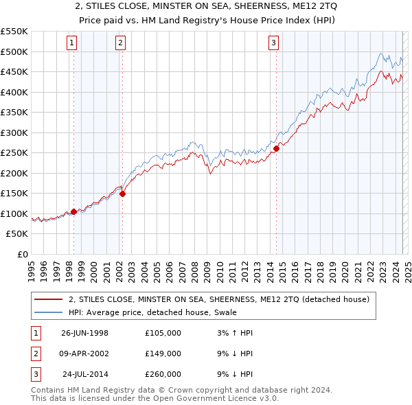 2, STILES CLOSE, MINSTER ON SEA, SHEERNESS, ME12 2TQ: Price paid vs HM Land Registry's House Price Index