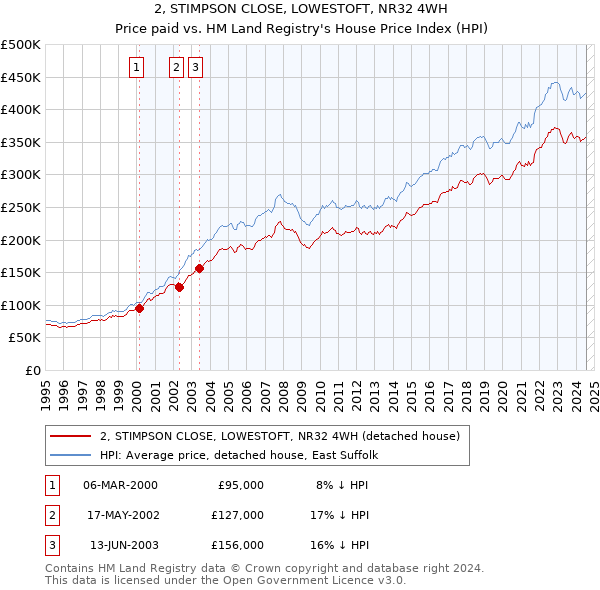 2, STIMPSON CLOSE, LOWESTOFT, NR32 4WH: Price paid vs HM Land Registry's House Price Index