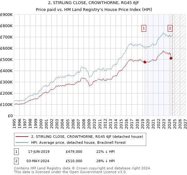 2, STIRLING CLOSE, CROWTHORNE, RG45 6JF: Price paid vs HM Land Registry's House Price Index