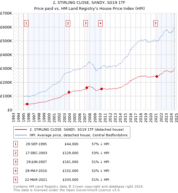 2, STIRLING CLOSE, SANDY, SG19 1TF: Price paid vs HM Land Registry's House Price Index