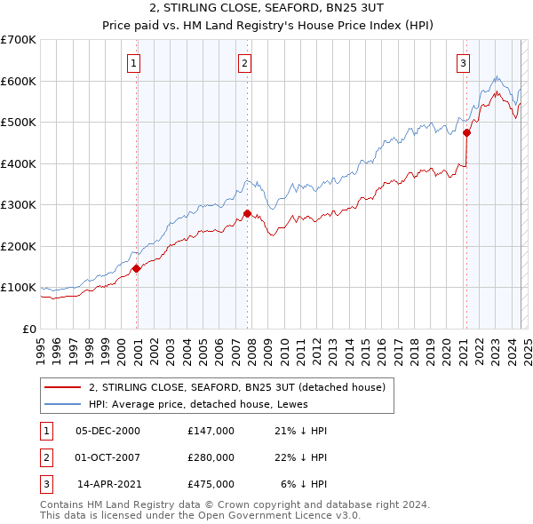 2, STIRLING CLOSE, SEAFORD, BN25 3UT: Price paid vs HM Land Registry's House Price Index