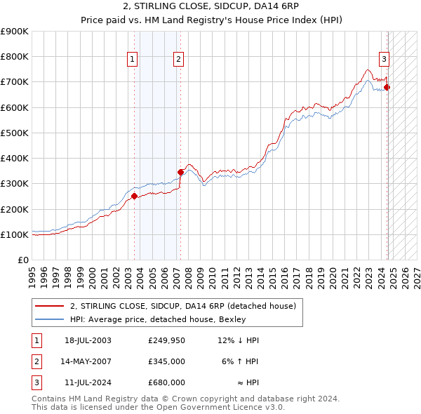 2, STIRLING CLOSE, SIDCUP, DA14 6RP: Price paid vs HM Land Registry's House Price Index