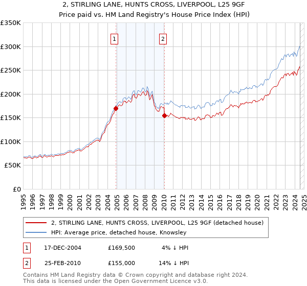 2, STIRLING LANE, HUNTS CROSS, LIVERPOOL, L25 9GF: Price paid vs HM Land Registry's House Price Index