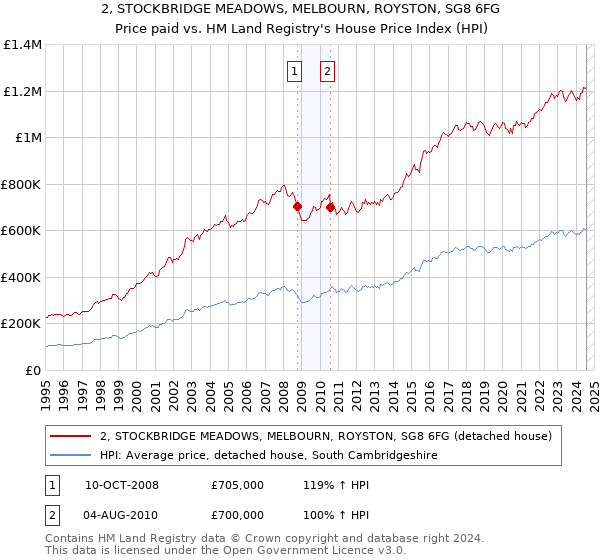 2, STOCKBRIDGE MEADOWS, MELBOURN, ROYSTON, SG8 6FG: Price paid vs HM Land Registry's House Price Index