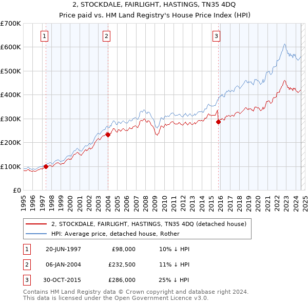 2, STOCKDALE, FAIRLIGHT, HASTINGS, TN35 4DQ: Price paid vs HM Land Registry's House Price Index