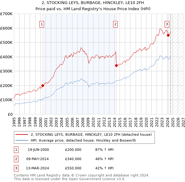 2, STOCKING LEYS, BURBAGE, HINCKLEY, LE10 2FH: Price paid vs HM Land Registry's House Price Index