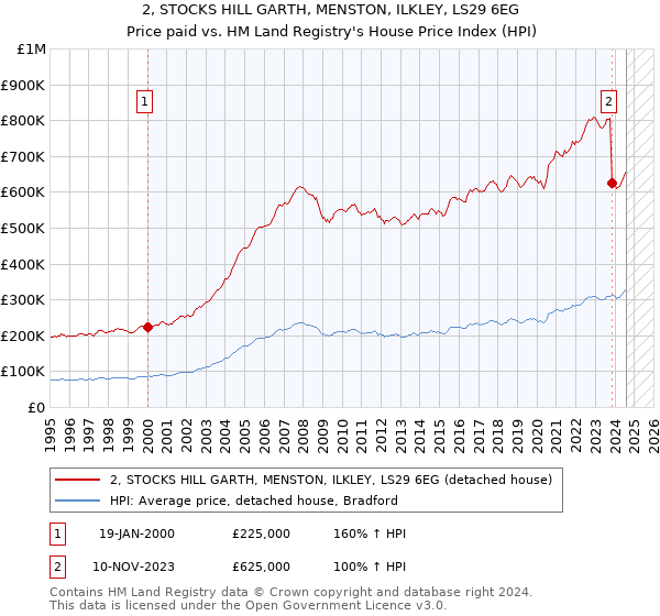 2, STOCKS HILL GARTH, MENSTON, ILKLEY, LS29 6EG: Price paid vs HM Land Registry's House Price Index