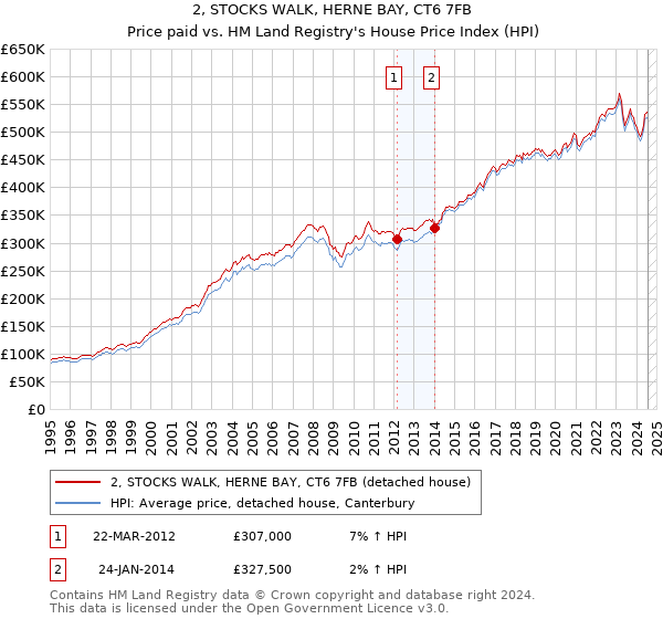 2, STOCKS WALK, HERNE BAY, CT6 7FB: Price paid vs HM Land Registry's House Price Index