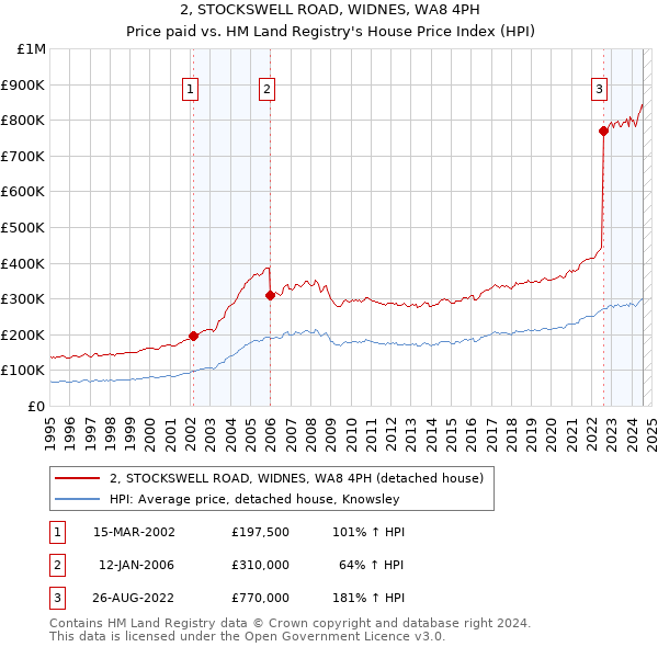 2, STOCKSWELL ROAD, WIDNES, WA8 4PH: Price paid vs HM Land Registry's House Price Index