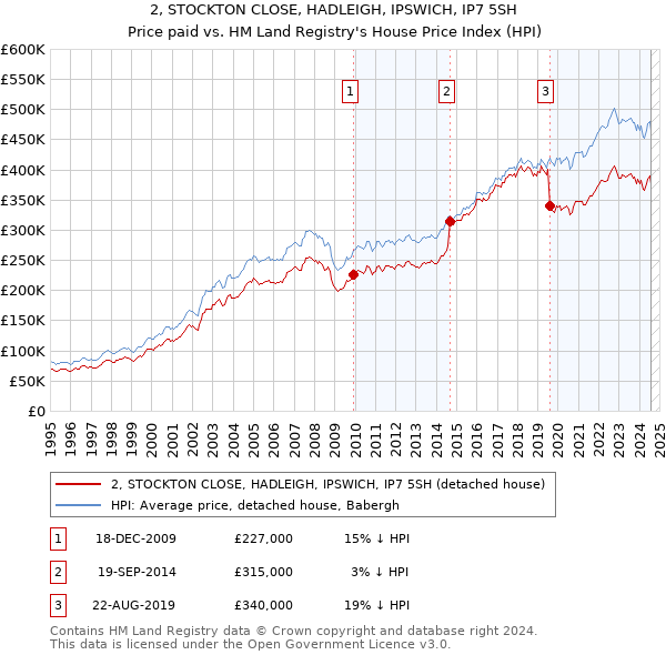 2, STOCKTON CLOSE, HADLEIGH, IPSWICH, IP7 5SH: Price paid vs HM Land Registry's House Price Index