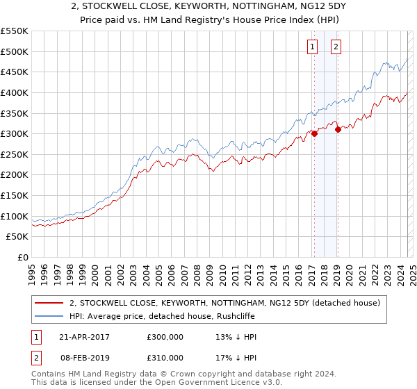 2, STOCKWELL CLOSE, KEYWORTH, NOTTINGHAM, NG12 5DY: Price paid vs HM Land Registry's House Price Index