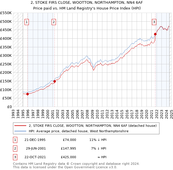 2, STOKE FIRS CLOSE, WOOTTON, NORTHAMPTON, NN4 6AF: Price paid vs HM Land Registry's House Price Index