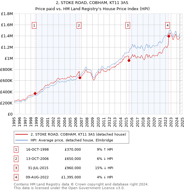 2, STOKE ROAD, COBHAM, KT11 3AS: Price paid vs HM Land Registry's House Price Index