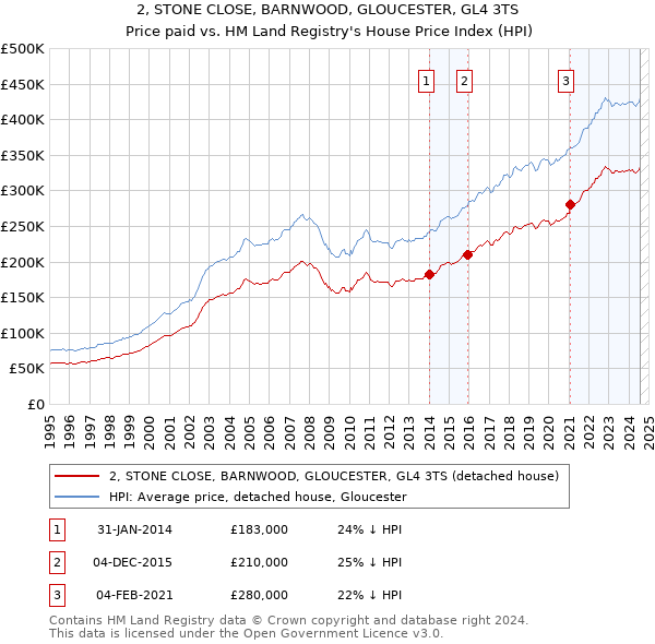 2, STONE CLOSE, BARNWOOD, GLOUCESTER, GL4 3TS: Price paid vs HM Land Registry's House Price Index