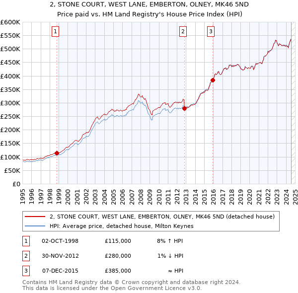 2, STONE COURT, WEST LANE, EMBERTON, OLNEY, MK46 5ND: Price paid vs HM Land Registry's House Price Index