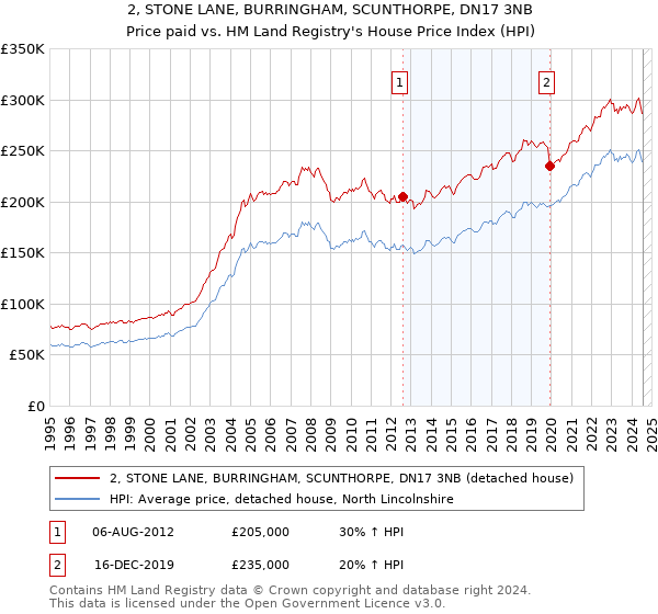 2, STONE LANE, BURRINGHAM, SCUNTHORPE, DN17 3NB: Price paid vs HM Land Registry's House Price Index