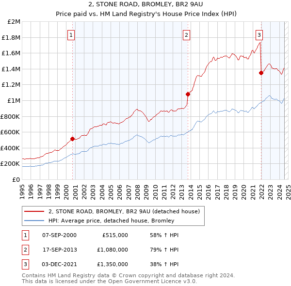 2, STONE ROAD, BROMLEY, BR2 9AU: Price paid vs HM Land Registry's House Price Index