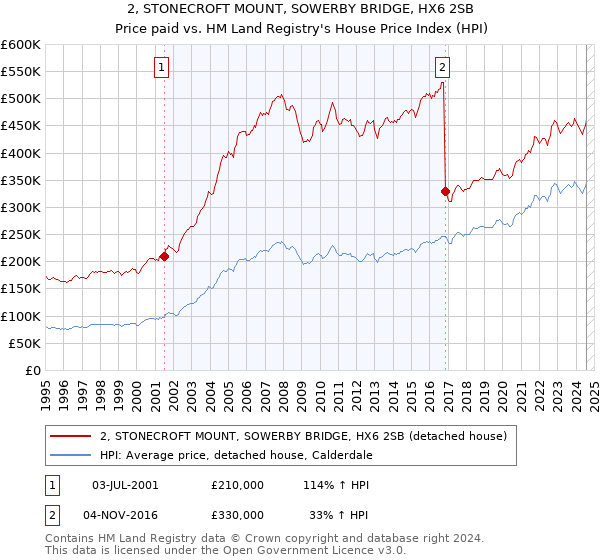 2, STONECROFT MOUNT, SOWERBY BRIDGE, HX6 2SB: Price paid vs HM Land Registry's House Price Index