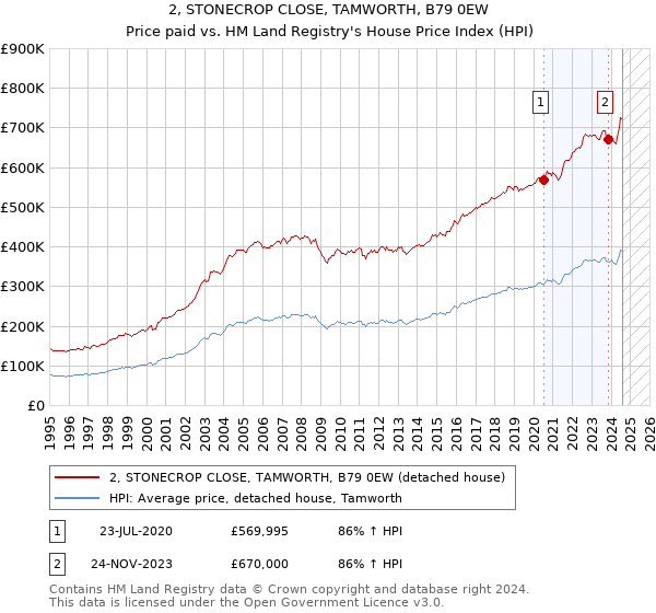 2, STONECROP CLOSE, TAMWORTH, B79 0EW: Price paid vs HM Land Registry's House Price Index