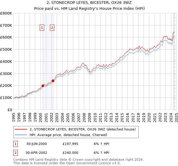 2, STONECROP LEYES, BICESTER, OX26 3WZ: Price paid vs HM Land Registry's House Price Index