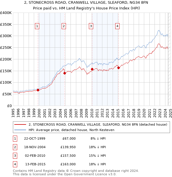 2, STONECROSS ROAD, CRANWELL VILLAGE, SLEAFORD, NG34 8FN: Price paid vs HM Land Registry's House Price Index