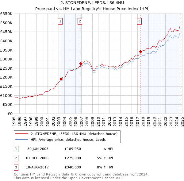 2, STONEDENE, LEEDS, LS6 4NU: Price paid vs HM Land Registry's House Price Index