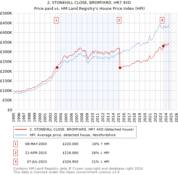 2, STONEHILL CLOSE, BROMYARD, HR7 4XD: Price paid vs HM Land Registry's House Price Index